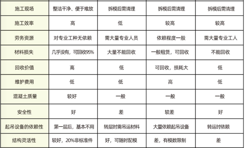 Comparison of four common building formworks(图2)